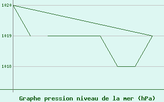 Courbe de la pression atmosphrique pour La Seo d