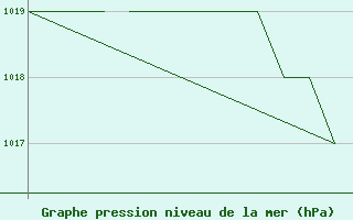 Courbe de la pression atmosphrique pour Blackpool Airport