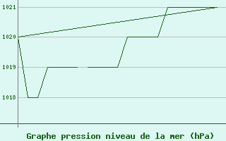 Courbe de la pression atmosphrique pour Altenstadt