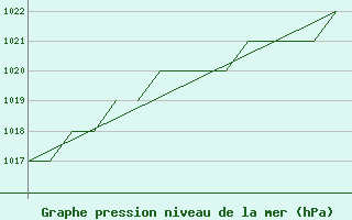 Courbe de la pression atmosphrique pour Blackpool Airport