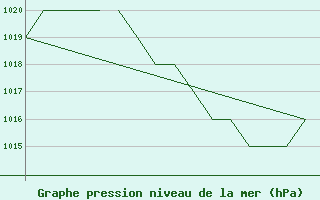 Courbe de la pression atmosphrique pour Salamanca / Matacan