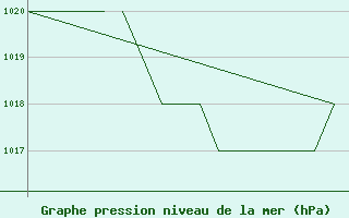 Courbe de la pression atmosphrique pour Salamanca / Matacan