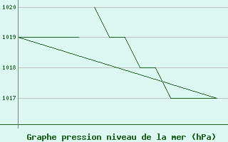 Courbe de la pression atmosphrique pour Salamanca / Matacan