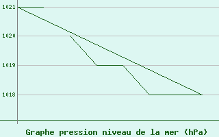 Courbe de la pression atmosphrique pour La Seo d