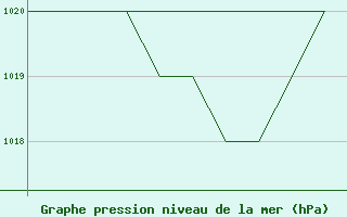 Courbe de la pression atmosphrique pour La Seo d