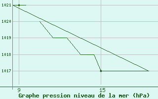 Courbe de la pression atmosphrique pour La Seo d