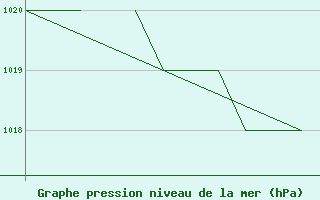 Courbe de la pression atmosphrique pour Blackpool Airport