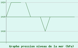 Courbe de la pression atmosphrique pour Blackpool Airport