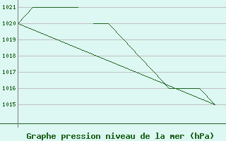 Courbe de la pression atmosphrique pour Salamanca / Matacan