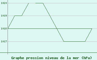 Courbe de la pression atmosphrique pour Salamanca / Matacan