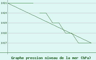 Courbe de la pression atmosphrique pour Salamanca / Matacan