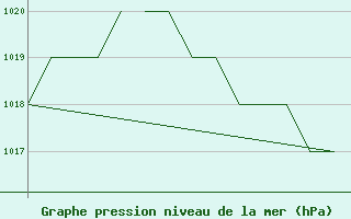 Courbe de la pression atmosphrique pour Salamanca / Matacan