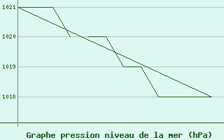 Courbe de la pression atmosphrique pour La Seo d