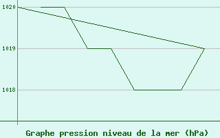 Courbe de la pression atmosphrique pour La Seo d