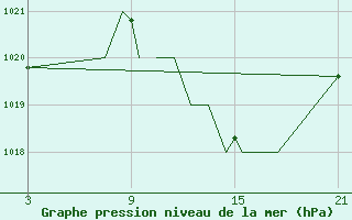 Courbe de la pression atmosphrique pour Madrid-Colmenar