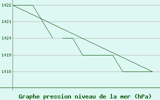 Courbe de la pression atmosphrique pour Blackpool Airport