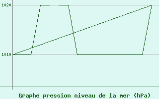 Courbe de la pression atmosphrique pour Rota