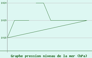 Courbe de la pression atmosphrique pour Salamanca / Matacan