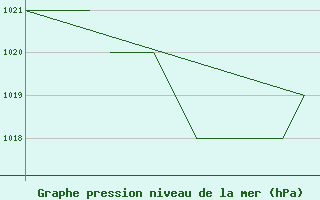 Courbe de la pression atmosphrique pour Salamanca / Matacan