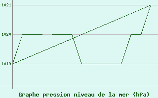 Courbe de la pression atmosphrique pour Salamanca / Matacan