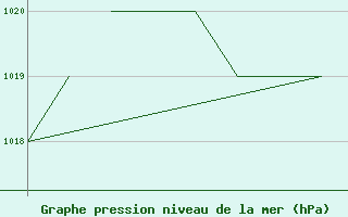 Courbe de la pression atmosphrique pour La Seo d