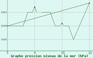 Courbe de la pression atmosphrique pour Madrid-Colmenar