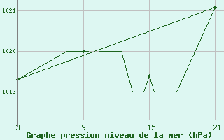 Courbe de la pression atmosphrique pour Madrid-Colmenar