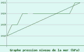 Courbe de la pression atmosphrique pour Salamanca / Matacan