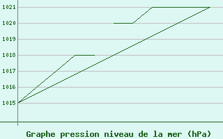 Courbe de la pression atmosphrique pour Salamanca / Matacan