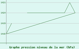 Courbe de la pression atmosphrique pour Blackpool Airport