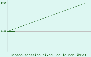 Courbe de la pression atmosphrique pour Pian Rosa (It)