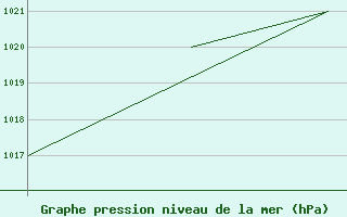 Courbe de la pression atmosphrique pour Monte Cimone