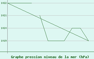 Courbe de la pression atmosphrique pour La Seo d