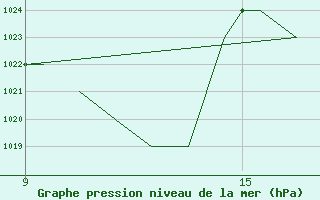 Courbe de la pression atmosphrique pour La Seo d