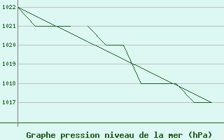 Courbe de la pression atmosphrique pour Salamanca / Matacan