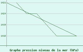 Courbe de la pression atmosphrique pour La Seo d