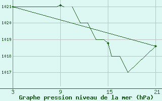 Courbe de la pression atmosphrique pour Madrid-Colmenar