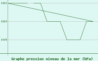 Courbe de la pression atmosphrique pour Salamanca / Matacan