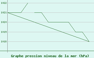 Courbe de la pression atmosphrique pour Karlovy Vary