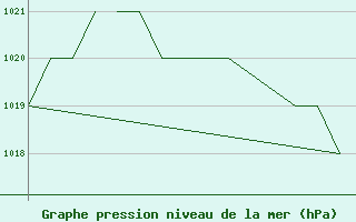 Courbe de la pression atmosphrique pour Blackpool Airport