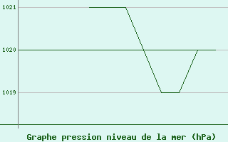 Courbe de la pression atmosphrique pour Salamanca / Matacan