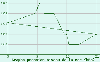 Courbe de la pression atmosphrique pour Madrid-Colmenar