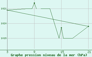 Courbe de la pression atmosphrique pour Madrid-Colmenar