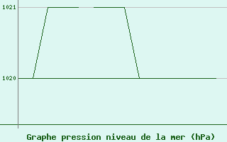 Courbe de la pression atmosphrique pour Salamanca / Matacan