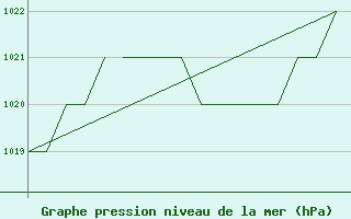 Courbe de la pression atmosphrique pour Salamanca / Matacan