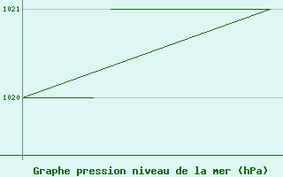 Courbe de la pression atmosphrique pour Blackpool Airport