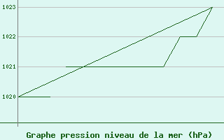 Courbe de la pression atmosphrique pour Blackpool Airport