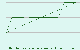 Courbe de la pression atmosphrique pour Karlovy Vary