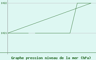 Courbe de la pression atmosphrique pour Karlovy Vary