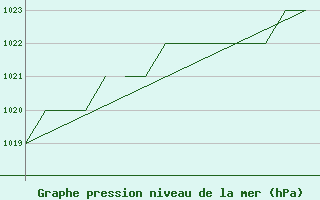 Courbe de la pression atmosphrique pour Blackpool Airport